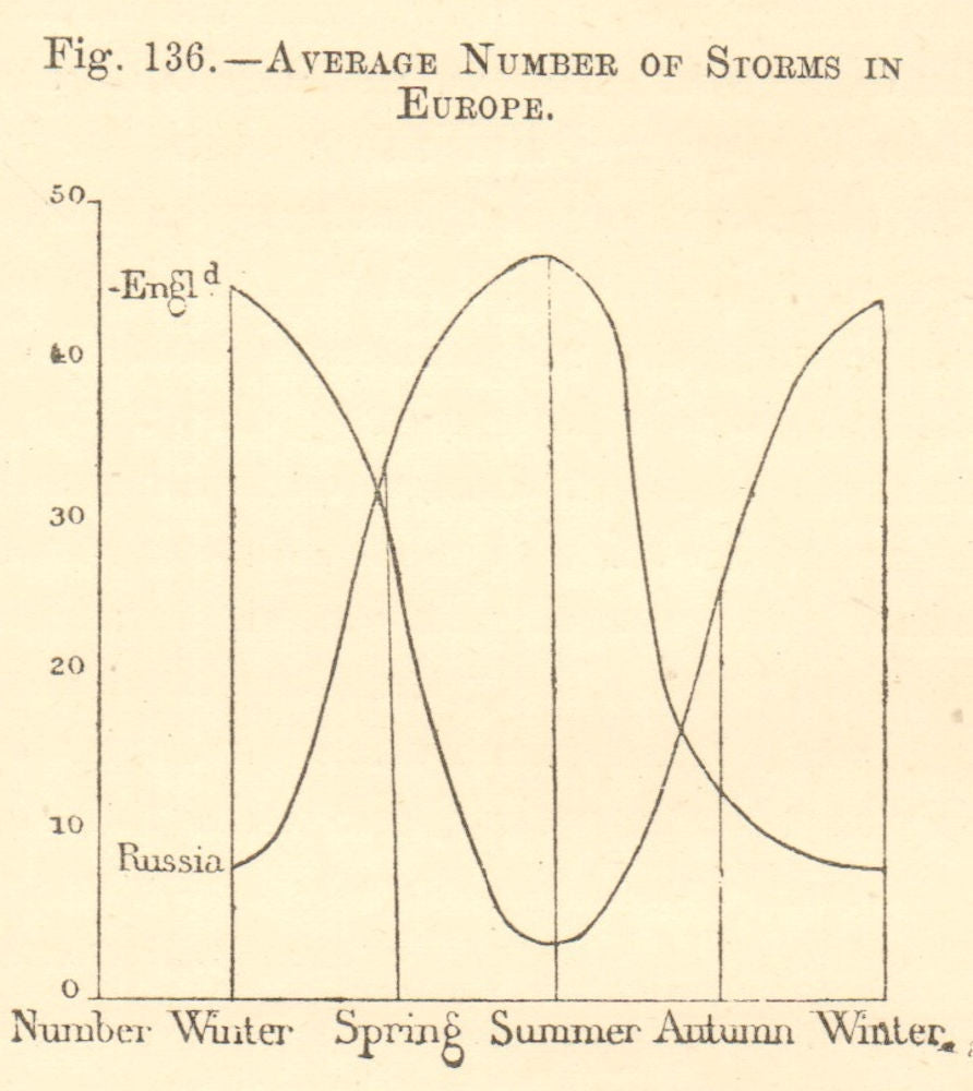 Average number of storms in Europe. SMALL. Graph 1886 old antique print